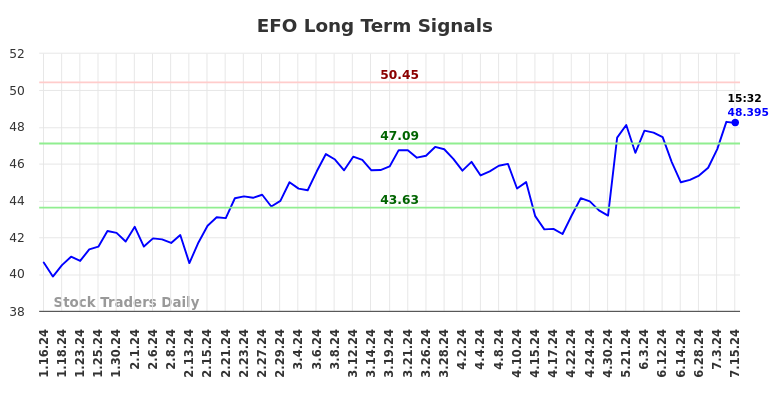 EFO Long Term Analysis for July 15 2024 EFO Long Term Analysis for July 15 2024