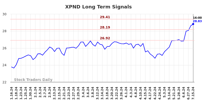 XPND Long Term Analysis for July 15 2024