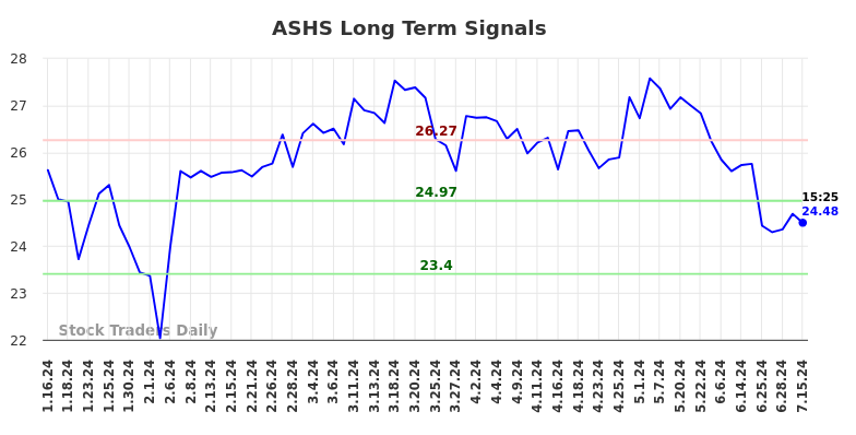 ASHS Long Term Analysis for July 15 2024 ASHS Long Term Analysis for July 15 2024