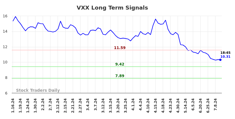 VXX Long Term Analysis for July 15 2024