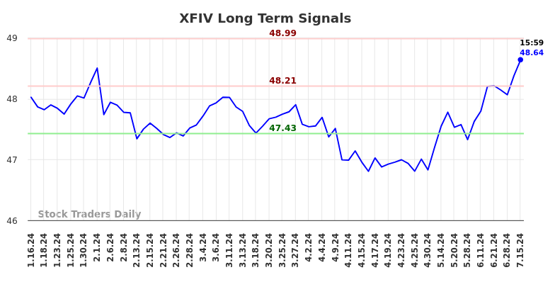 XFIV Long Term Analysis for July 15 2024