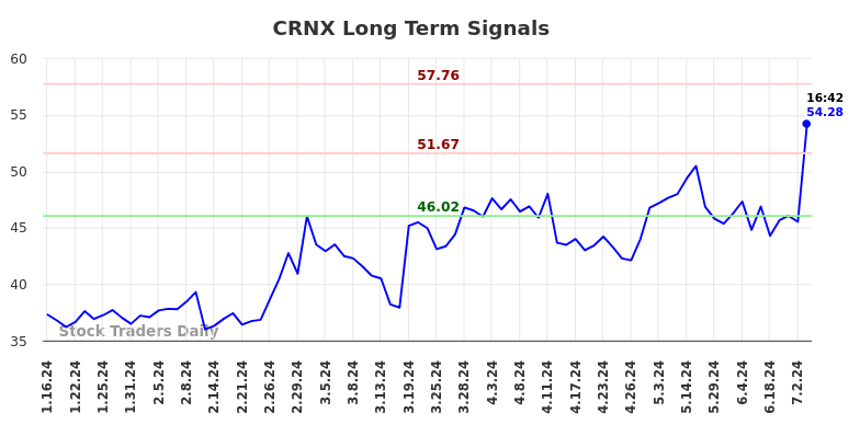 CRNX Long Term Analysis for July 15 2024 CRNX Long Term Analysis for July 15 2024