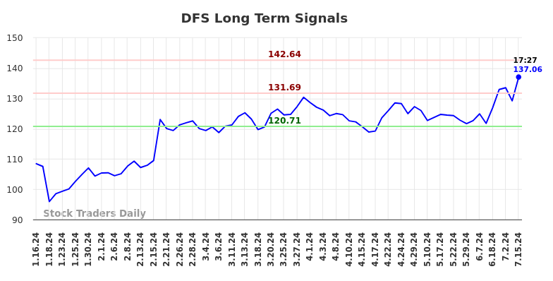 DFS Long Term Analysis for July 15 2024