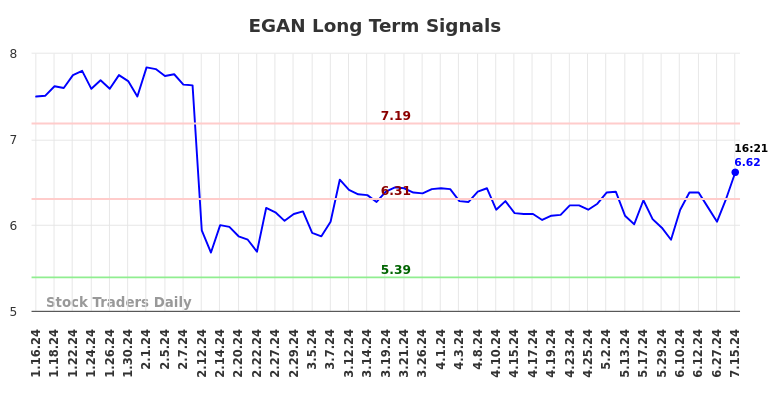 EGAN Long Term Analysis for July 15 2024