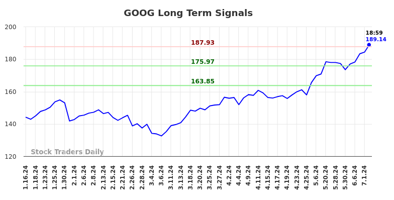 GOOG Long Term Analysis for July 15 2024