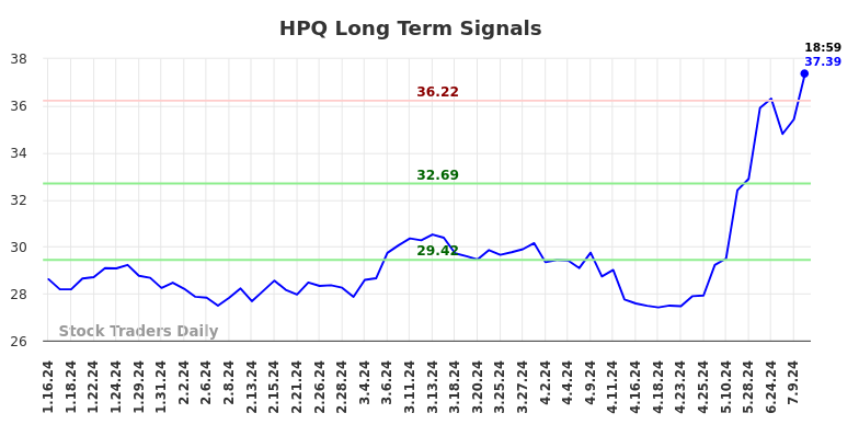 HPQ Long Term Analysis for July 15 2024