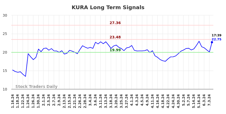 KURA Long Term Analysis for July 15 2024