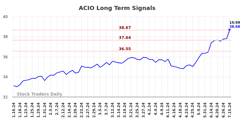 ACIO Long Term Analysis for July 15 2024