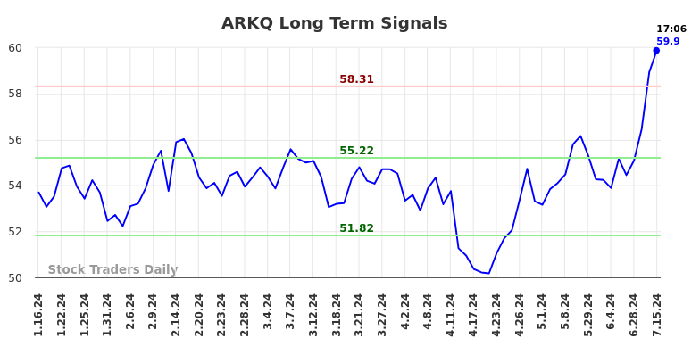 ARKQ Long Term Analysis for July 15 2024