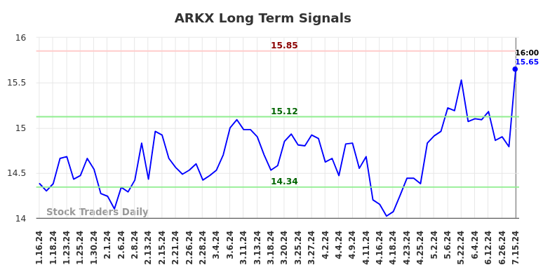 ARKX Long Term Analysis for July 15 2024