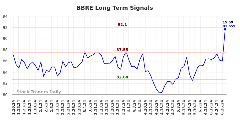 BBRE Long Term Analysis for July 15 2024