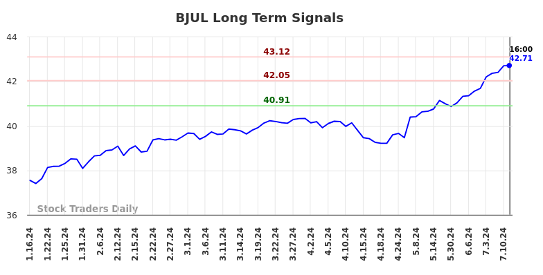 BJUL Long Term Analysis for July 15 2024