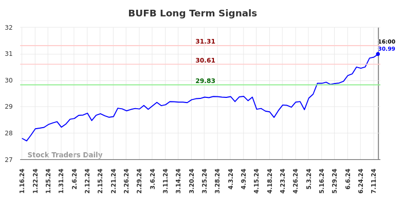 BUFB Long Term Analysis for July 15 2024