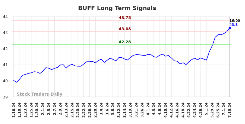 BUFF Long Term Analysis for July 15 2024