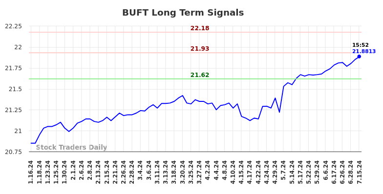 How we can use the (BUFT) price action to our advantage