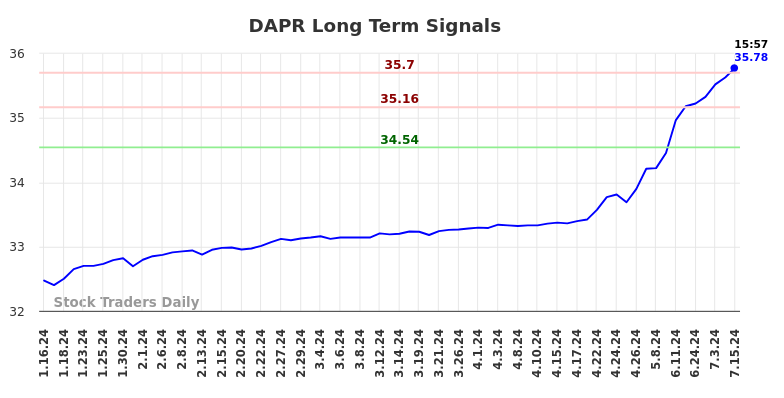 DAPR Long Term Analysis for July 15 2024