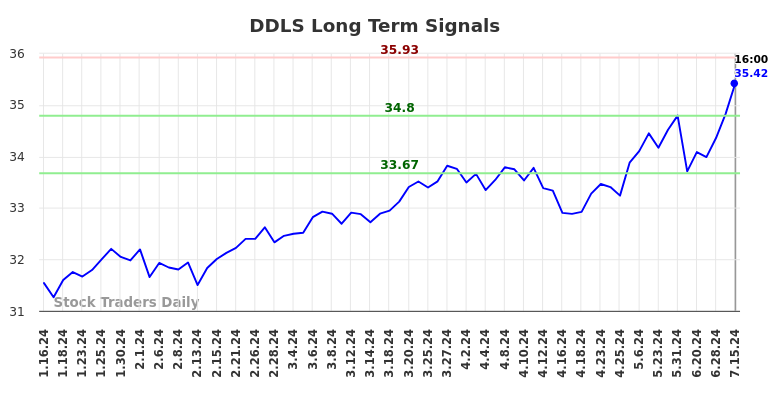 DDLS Long Term Analysis for July 15 2024