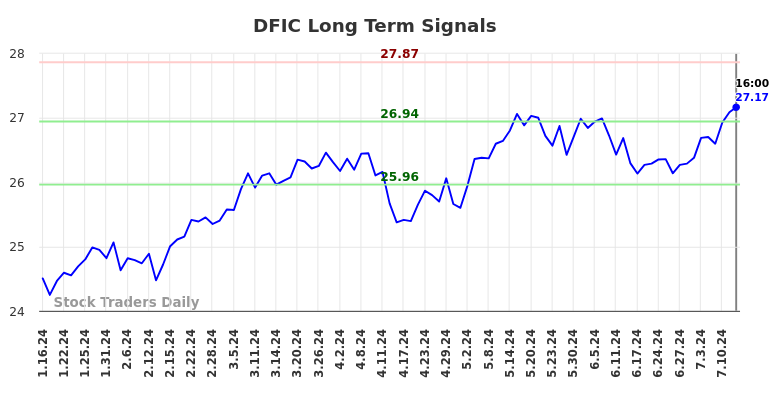 DFIC Long Term Analysis for July 15 2024