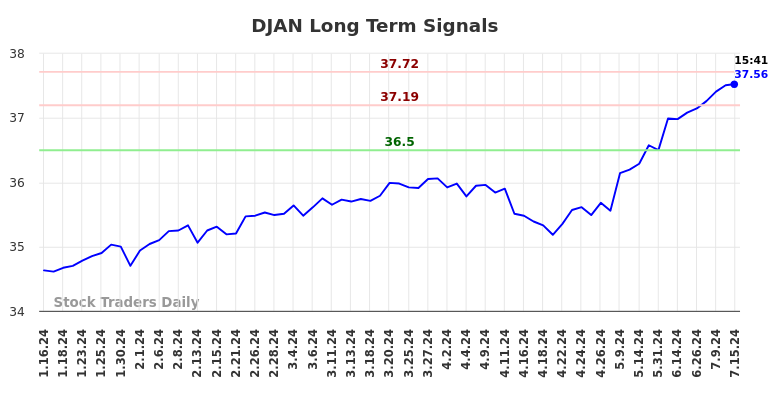 DJAN Long Term Analysis for July 15 2024