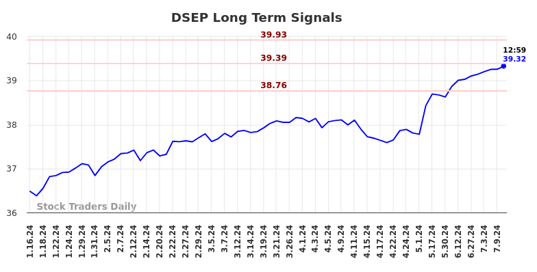 DSEP Long Term Analysis for July 15 2024