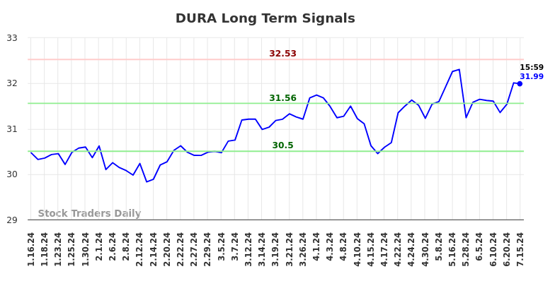 DURA Long Term Analysis for July 15 2024