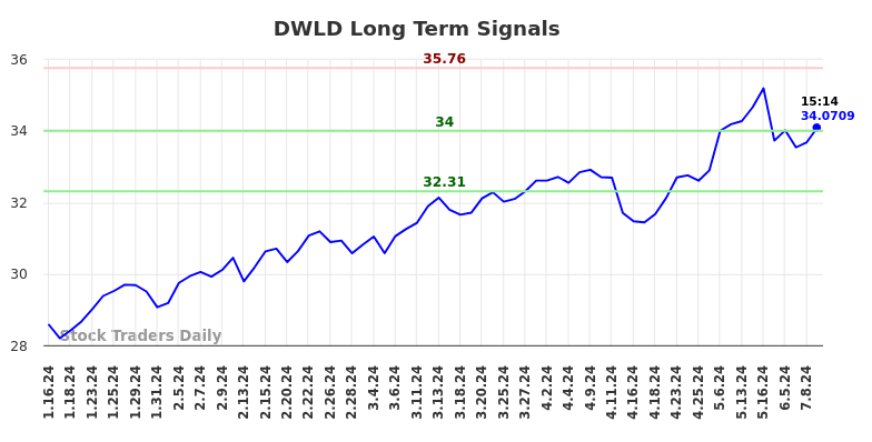 DWLD Long Term Analysis for July 15 2024