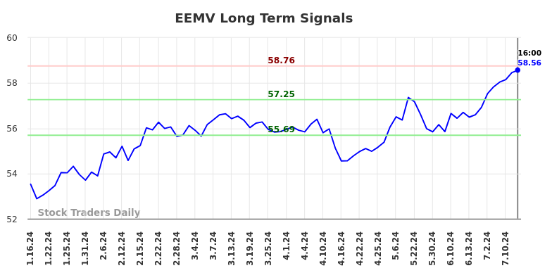 EEMV Long Term Analysis for July 15 2024