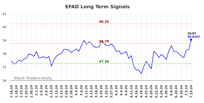 EFAD Long Term Analysis for July 15 2024