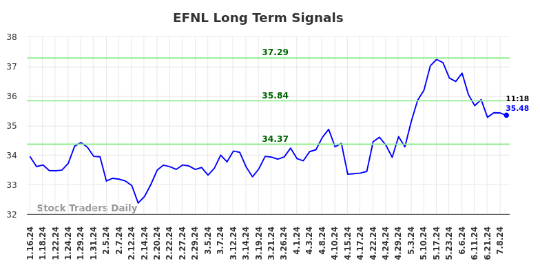 EFNL Long Term Analysis for July 15 2024