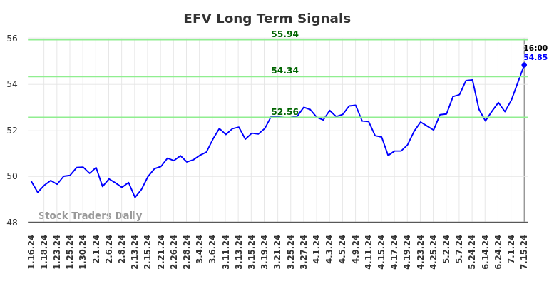 EFV Long Term Analysis for July 15 2024