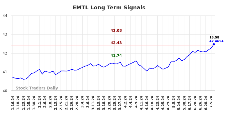 EMTL Long Term Analysis for July 15 2024