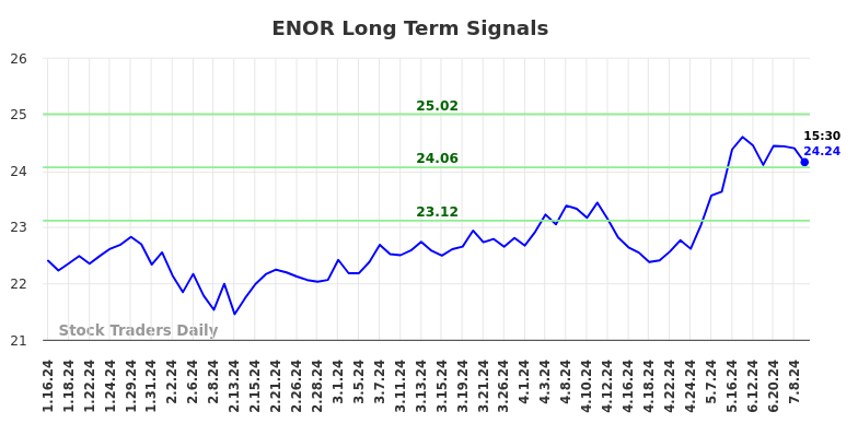 ENOR Long Term Analysis for July 15 2024