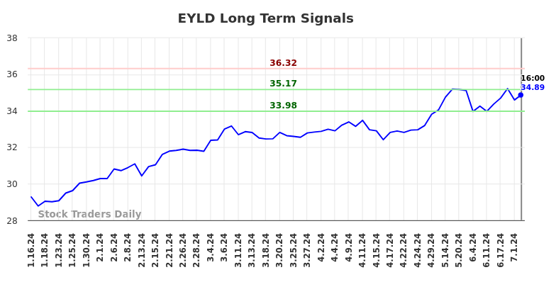 EYLD Long Term Analysis for July 15 2024