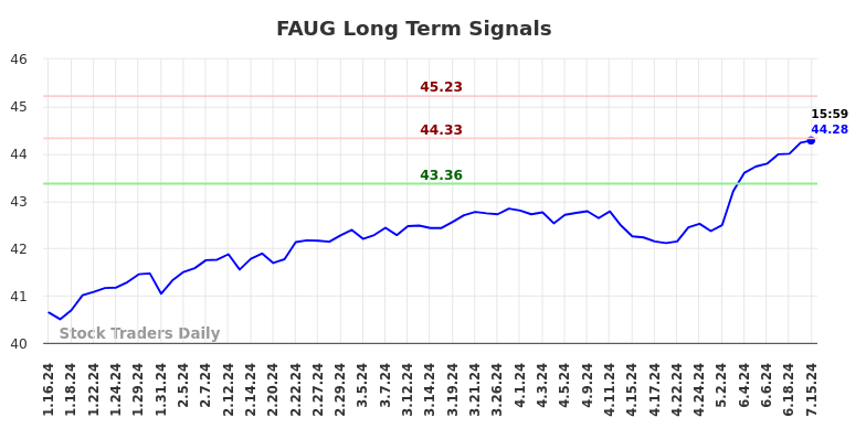 FAUG Long Term Analysis for July 15 2024