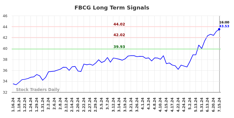 FBCG Long Term Analysis for July 15 2024