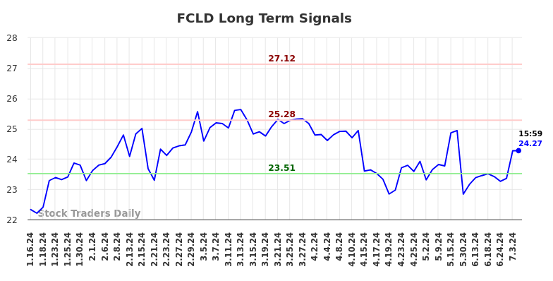 FCLD Long Term Analysis for July 15 2024