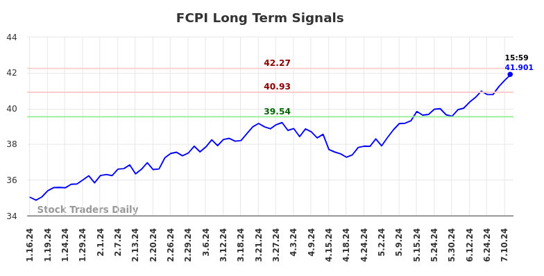 FCPI Long Term Analysis for July 15 2024