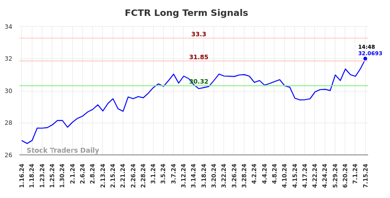 FCTR Long Term Analysis for July 15 2024