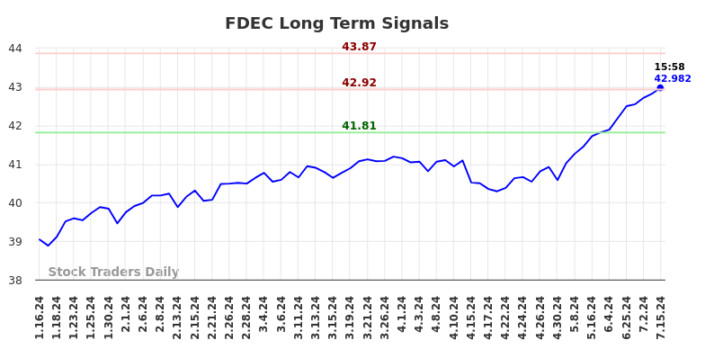 FDEC Long Term Analysis for July 15 2024