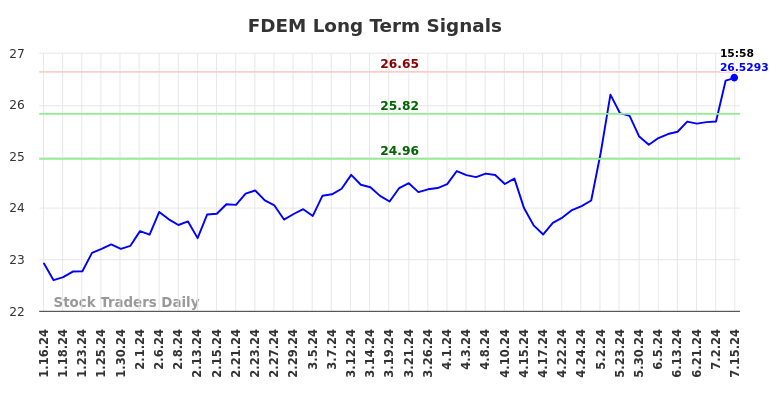 FDEM Long Term Analysis for July 15 2024