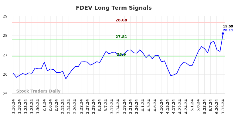 FDEV Long Term Analysis for July 15 2024