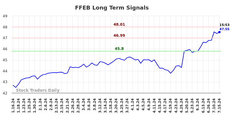 FFEB Long Term Analysis for July 15 2024