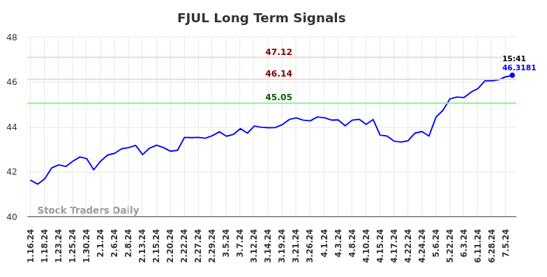 FJUL Long Term Analysis for July 15 2024