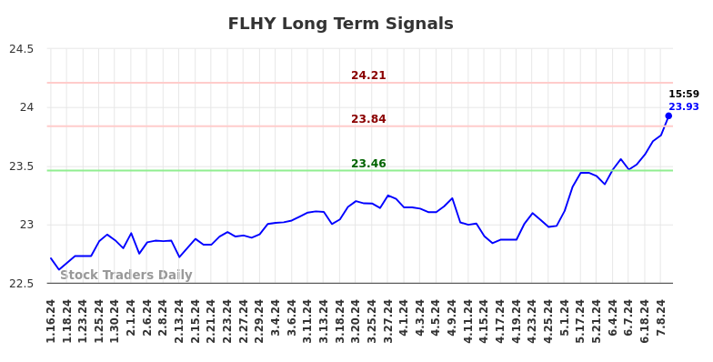 FLHY Long Term Analysis for July 15 2024