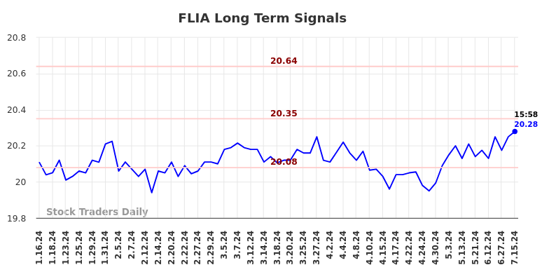 FLIA Long Term Analysis for July 15 2024