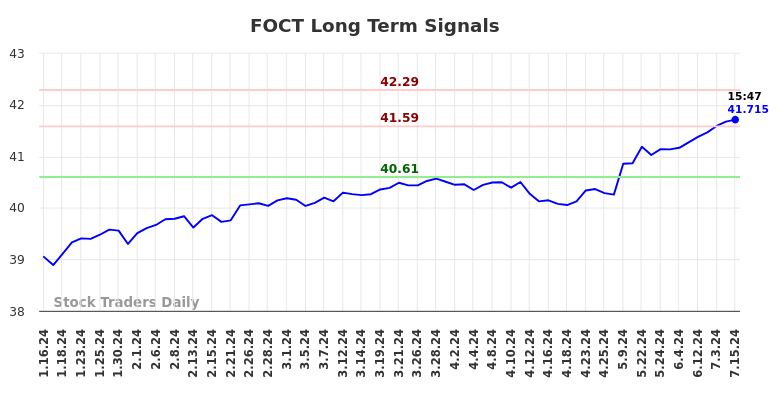 FOCT Long Term Analysis for July 15 2024