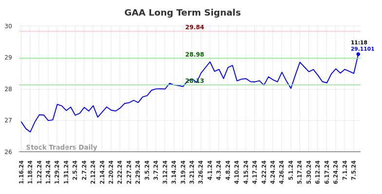 How we use the (GAA) price action to our advantage