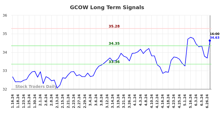 GCOW Long Term Analysis for July 16 2024