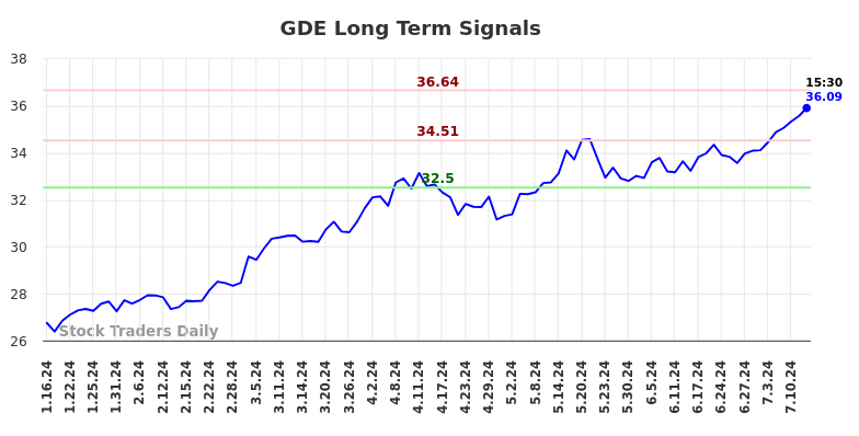 GDE Long Term Analysis for July 16 2024