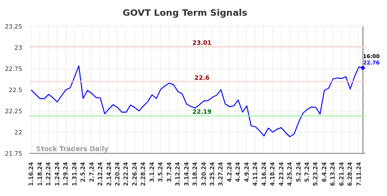 GOVT Long Term Analysis for July 16 2024